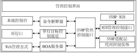 Home-gateway-based network management realization method