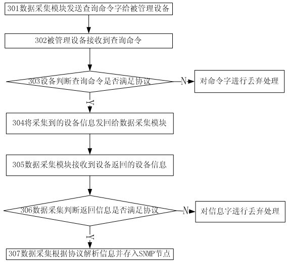 Home-gateway-based network management realization method