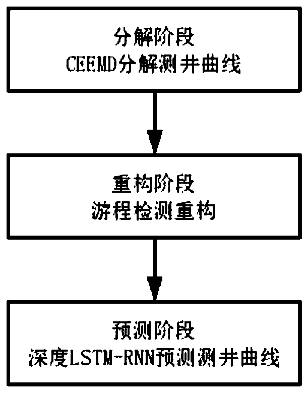 Logging curve prediction method based on modal decomposition reconstruction and depth LSTM-RNN model