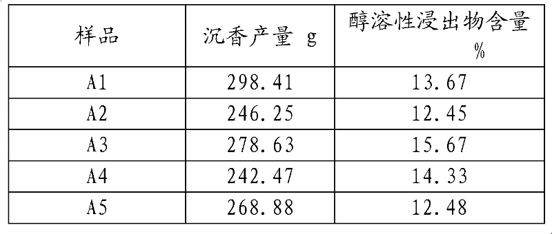 Method for rapid formation of agilawood of agallochum through induction by using fungus fermentation liquid