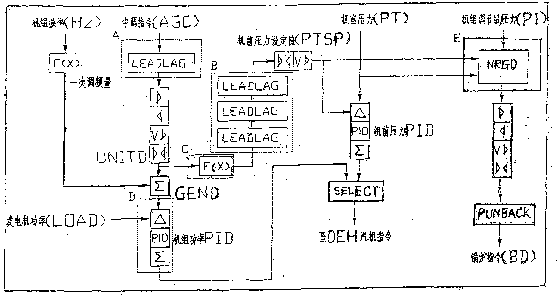 Control method for coordination and automatic power generation of coal quality self-adaptive thermal power generating unit