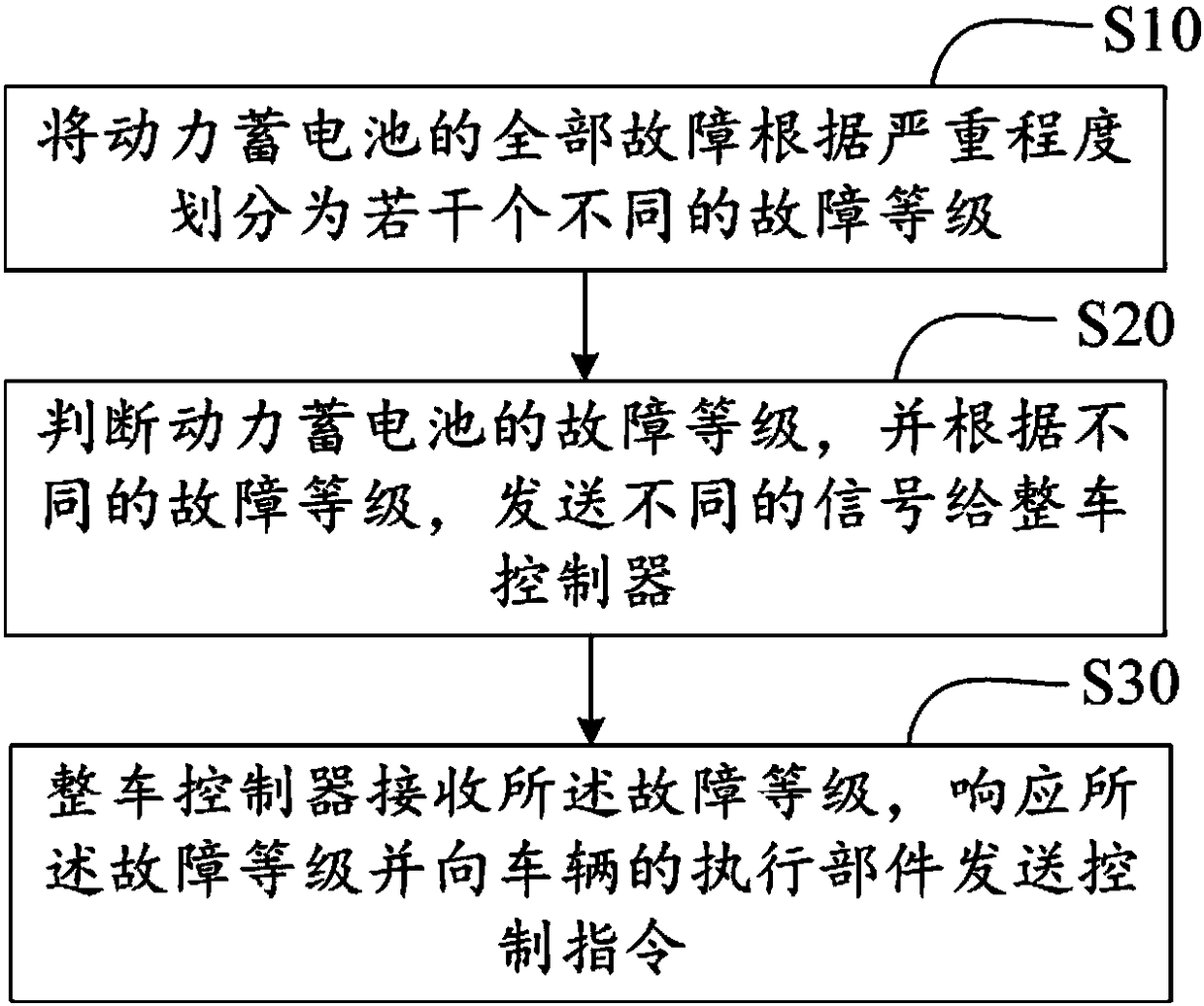 Electric automobile and power storage battery safety management control method