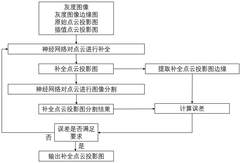 A LiDAR point cloud reflection intensity complement method and system