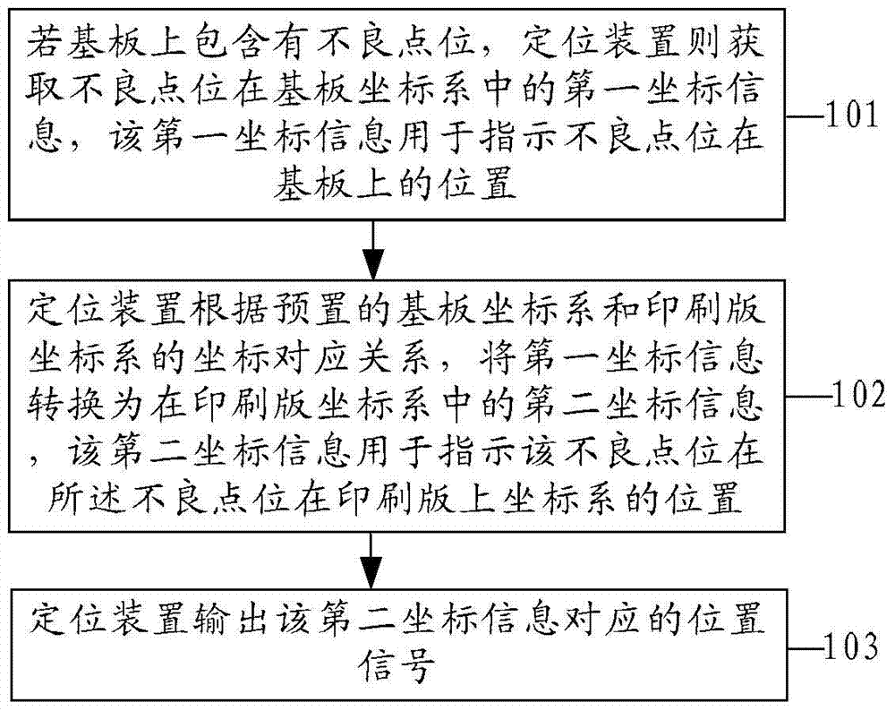 A positioning method, positioning device and positioning system