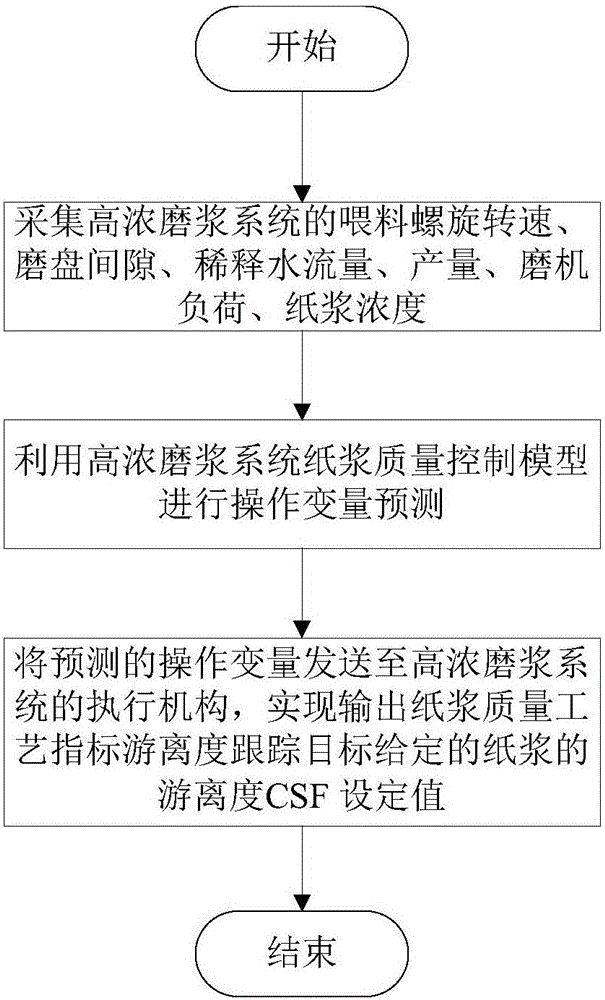 Paper pulp quality control method and system of high-concentration defibrination system