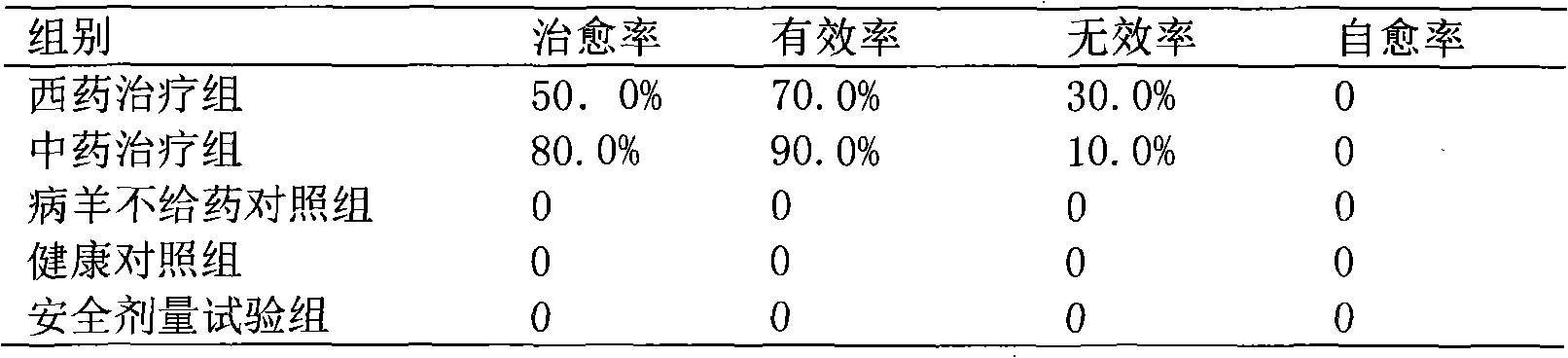 Chinese medicinal preparation for treating urinary calculus of goat