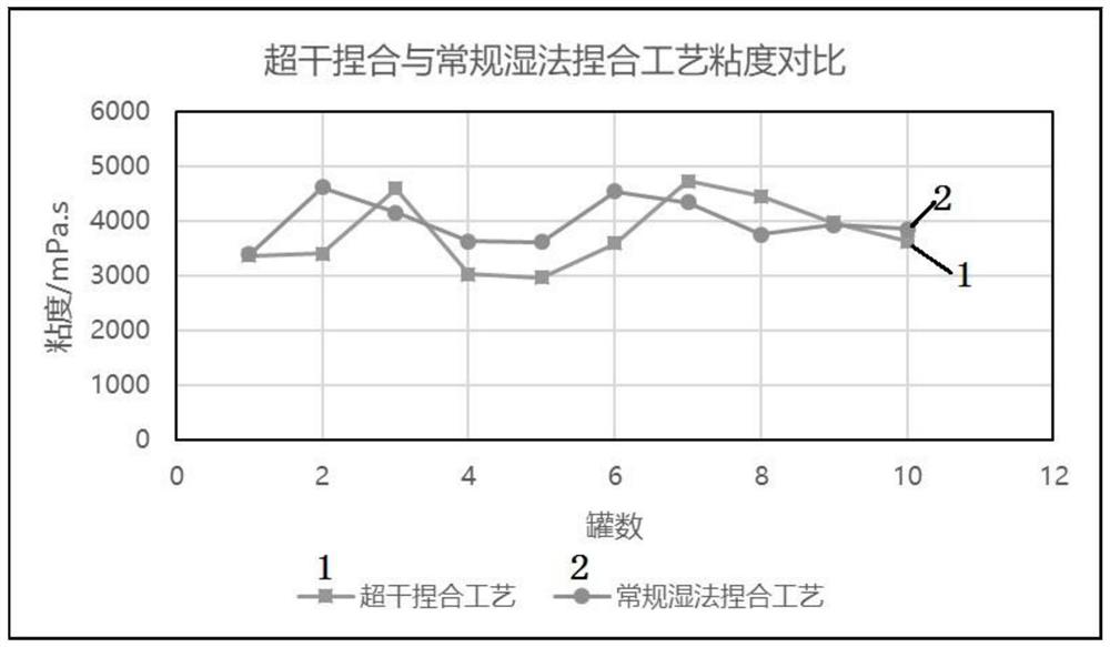 Negative electrode slurry dry-type preparation method