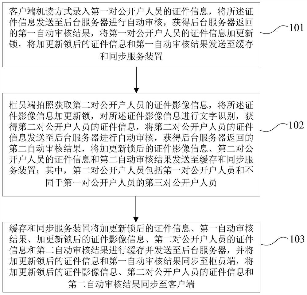 Certificate information parallel entry method, device and system based on read-write lock mechanism