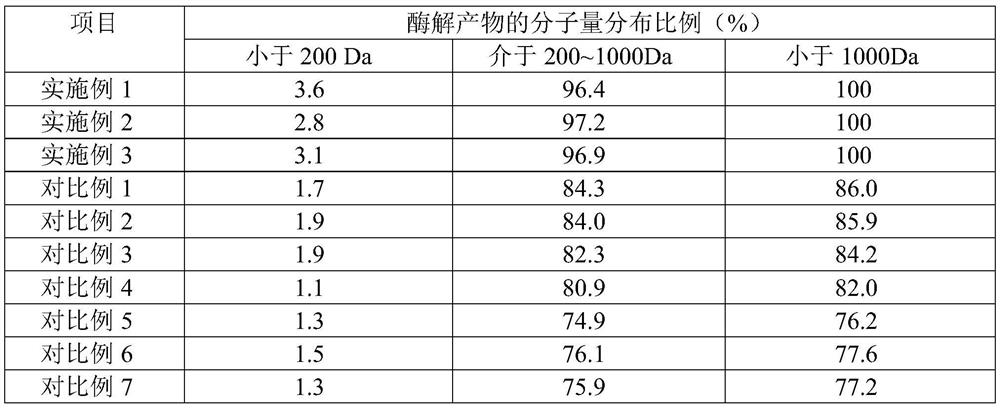 A kind of bovine bone collagen peptide and its production method