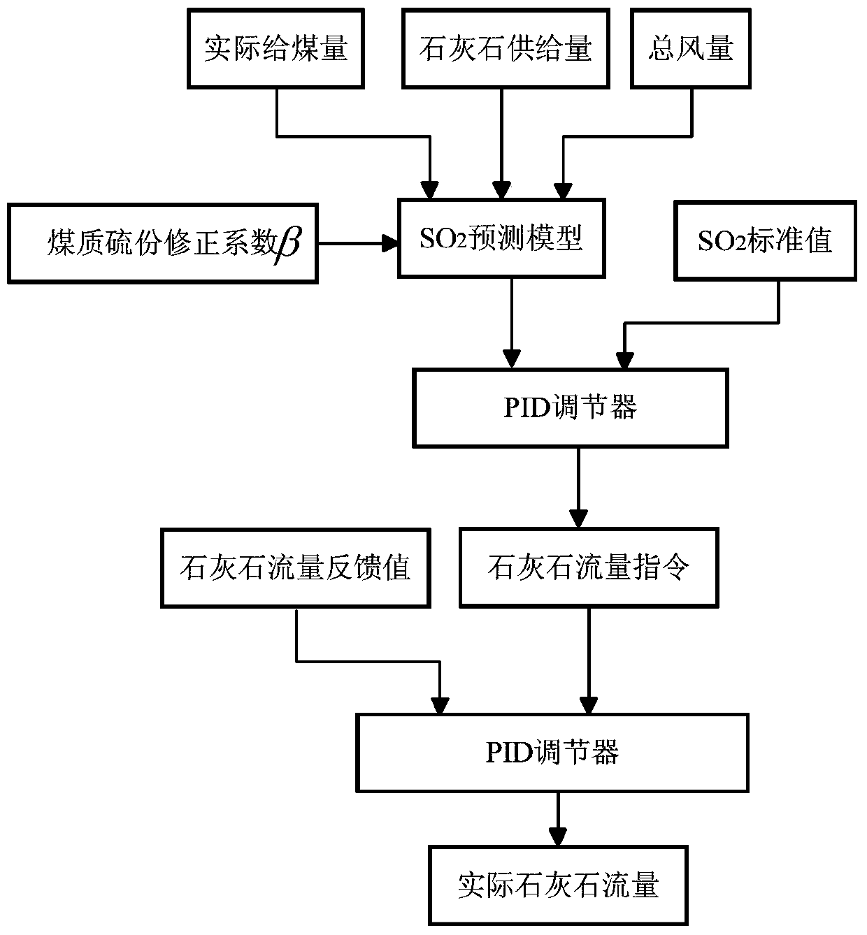 A kind of optimal control method for furnace desulfurization of circulating fluidized bed