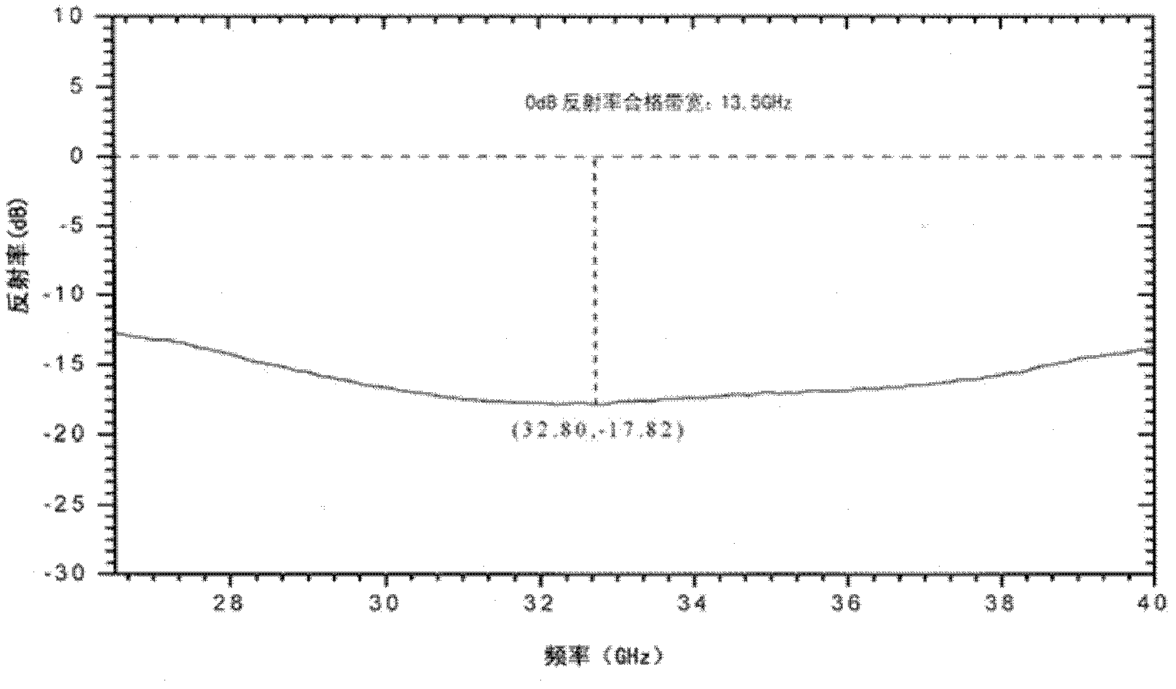 Preparation technology of centimetre wave-millimeter wave compatible absorbing material