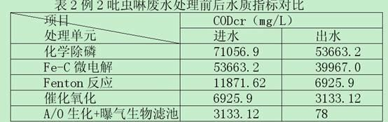 Imidacloprid pesticide wastewater treatment method