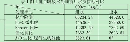 Imidacloprid pesticide wastewater treatment method