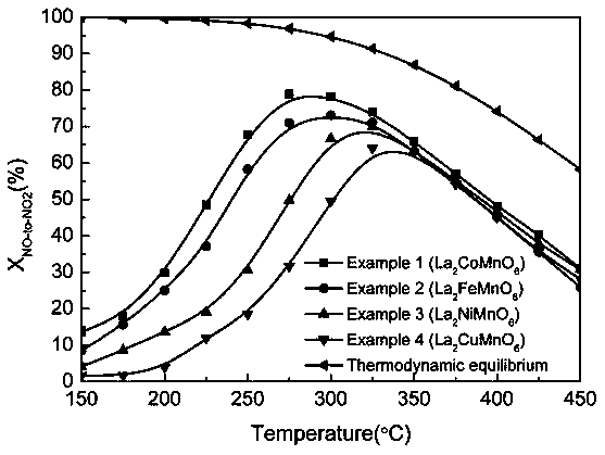 Double-perovskite catalyst as well as preparation method and application thereof