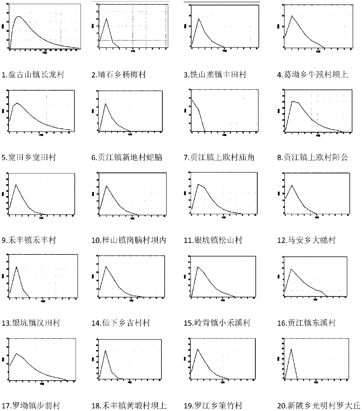 Mountain torrent critical rainfall calculation method based on rainstorm characteristics