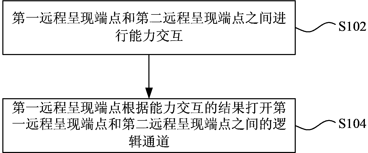 Method and device of capability interaction of tele-presence endpoints as well as data stream