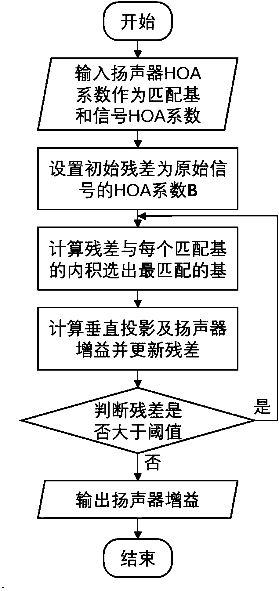 Loudspeaker array-based virtual acoustic environment auralization implementation method and system