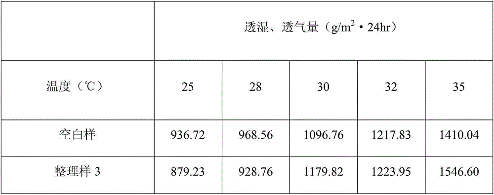 Preparation method for shape thermo-sensitive hydro-gel material