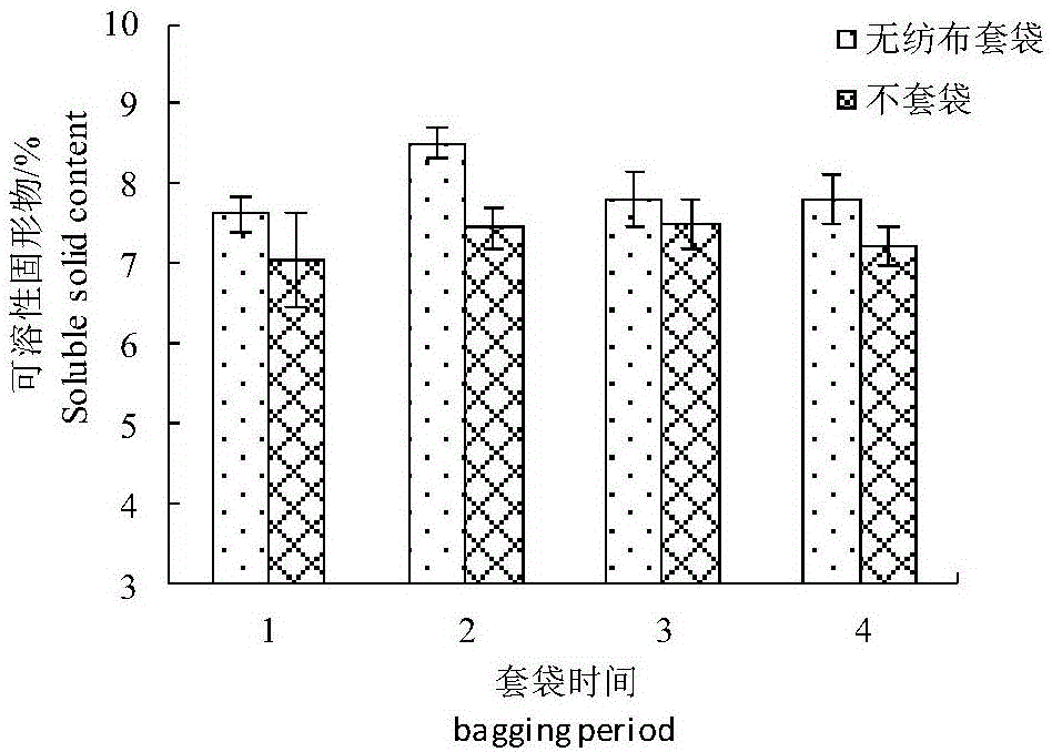 Technology for improving quality of strawberry fruits