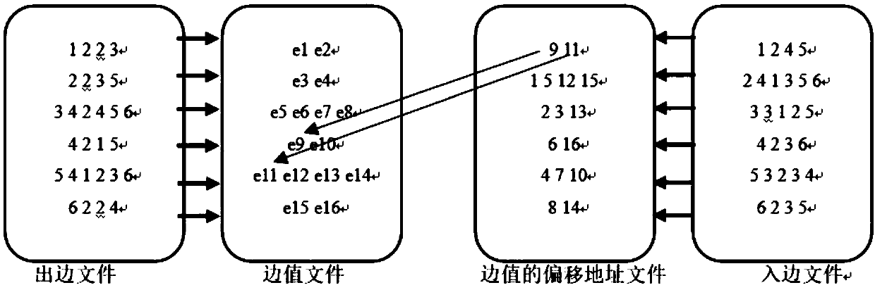 External memory access method of a graph computing system based on index positioning