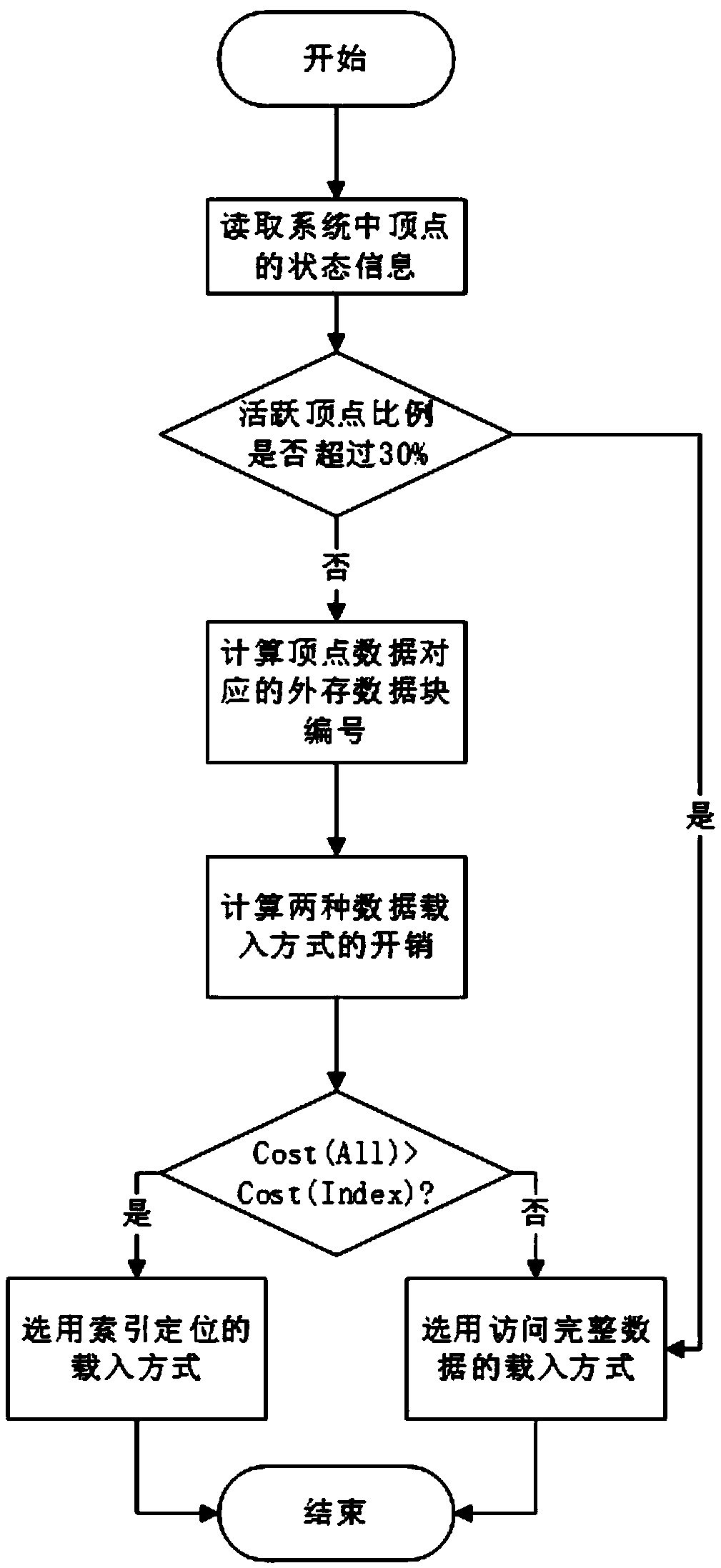 External memory access method of a graph computing system based on index positioning