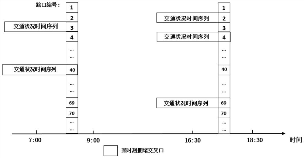 Morning and evening peak congestion conditions and propagation mechanism analysis method based on granger causality road network