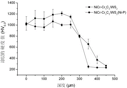 Solid lubricating high-temperature anti-wearing powder composition and preparation method of compound coating of composition