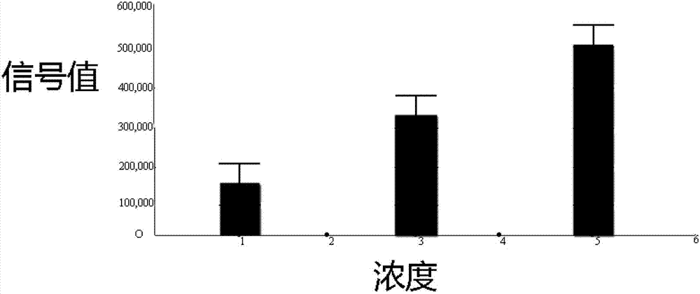 Primer probe and kit for detecting oncogene of cervical cancer and detection method for non-detection disease purpose