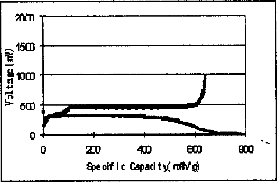 Lithium ion secondary battery negative pole and its preparing method and lithium secondary battery including said negative pole