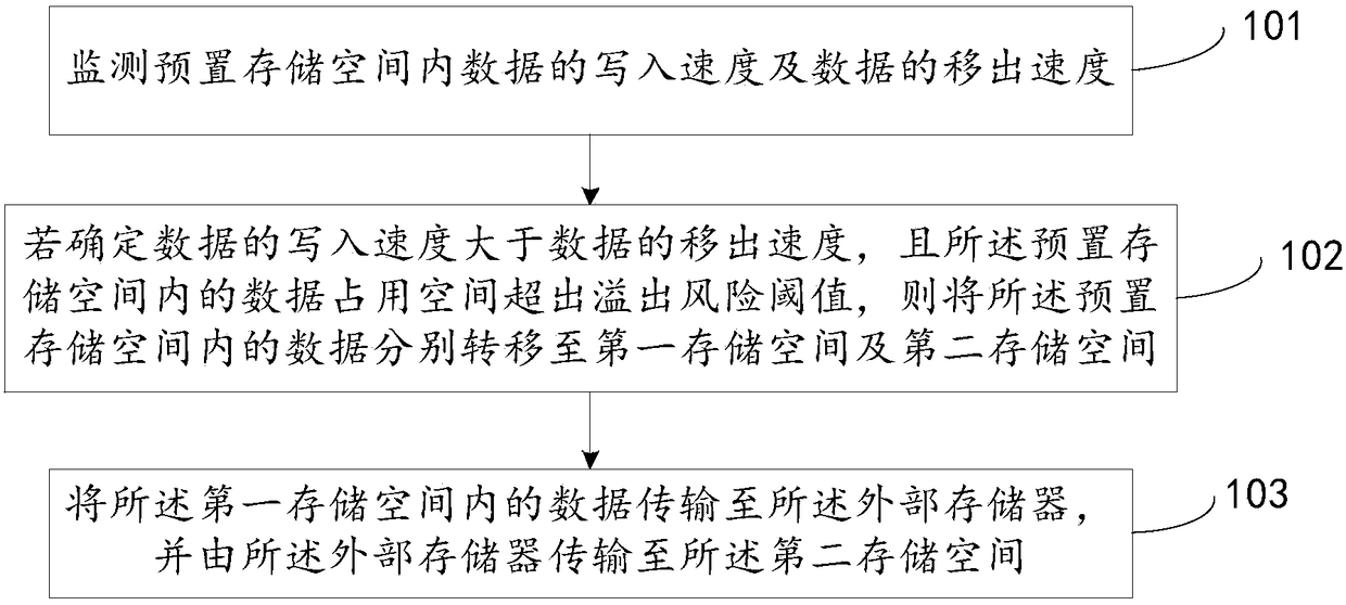 Transmission method and device of data