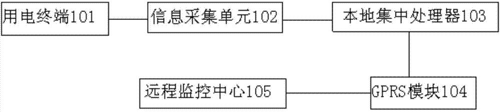 Power grid terminal communication system