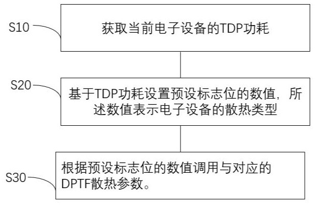 Control method for automatically loading heat dissipation parameters and mainboard system