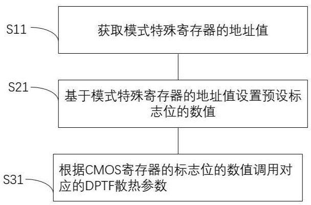 Control method for automatically loading heat dissipation parameters and mainboard system