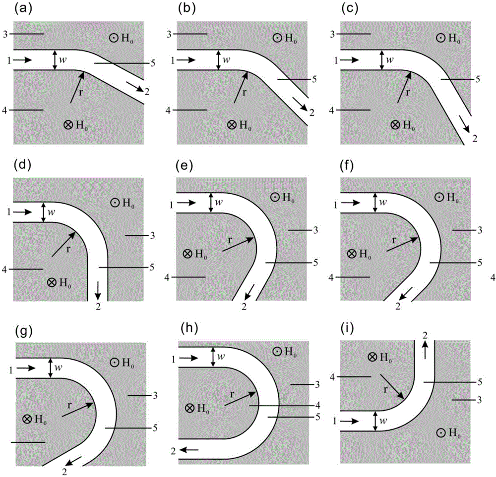 Low-loss type magneto-optical gap magnetic surface quick wave any-angle unidirectional turning waveguide