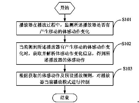 Player and motion control method thereof