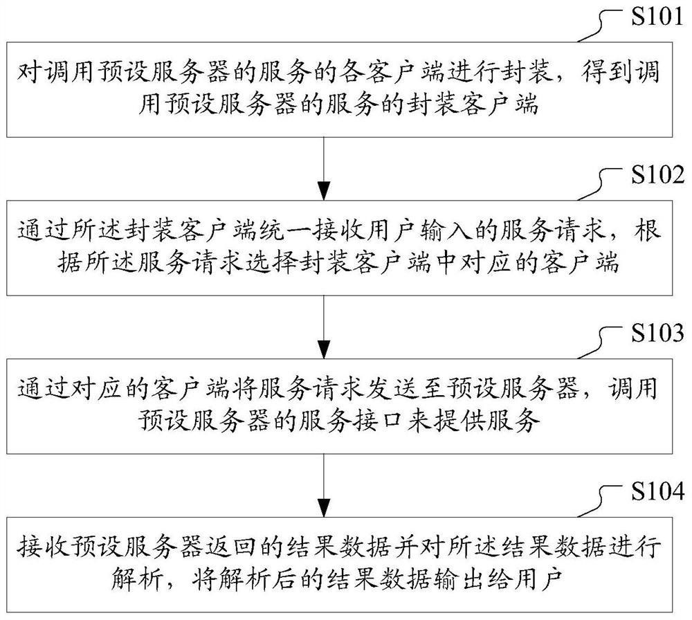 A method and device for calling a service