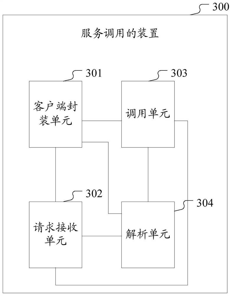 A method and device for calling a service