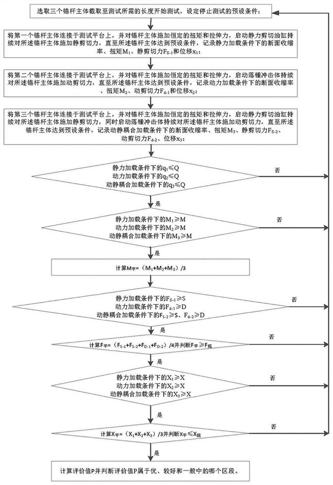 Anchor rod combination stress performance test system and evaluation method