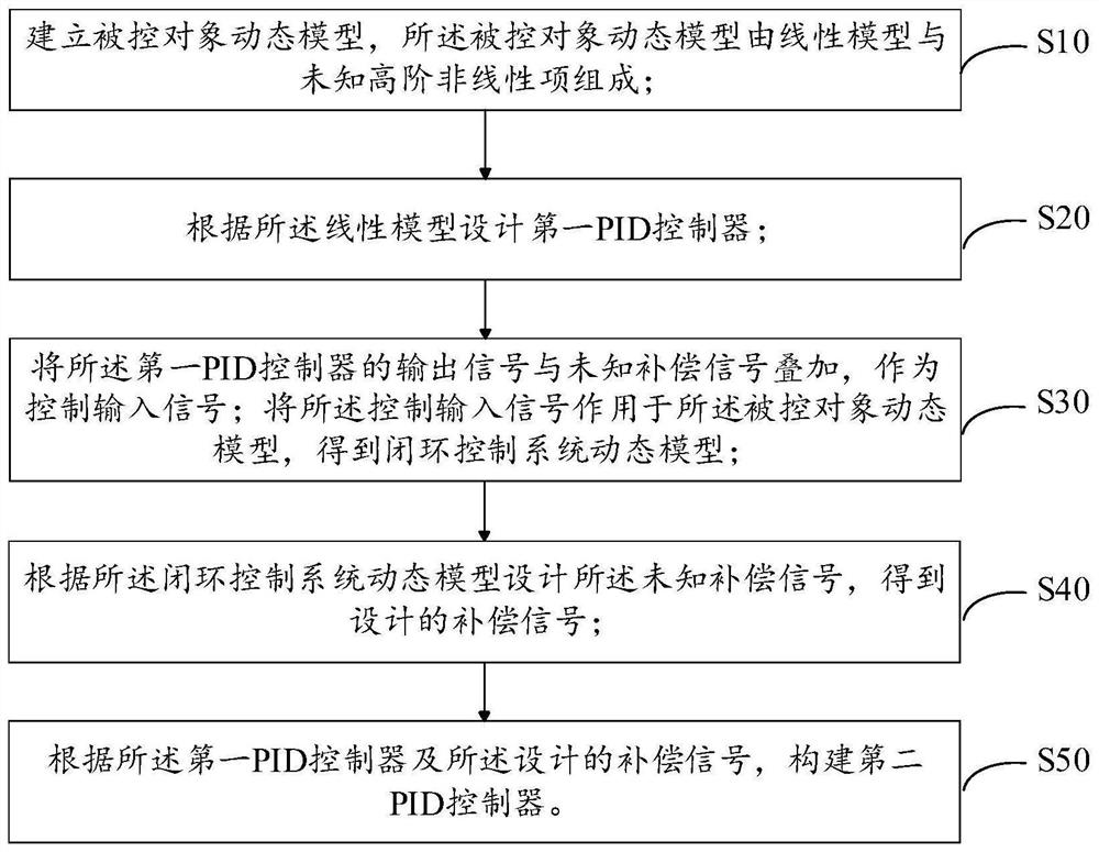 PID controller optimization design method, device and equipment, and storage medium