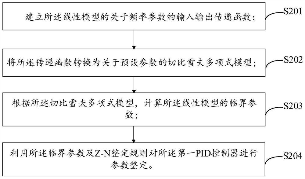 PID controller optimization design method, device and equipment, and storage medium