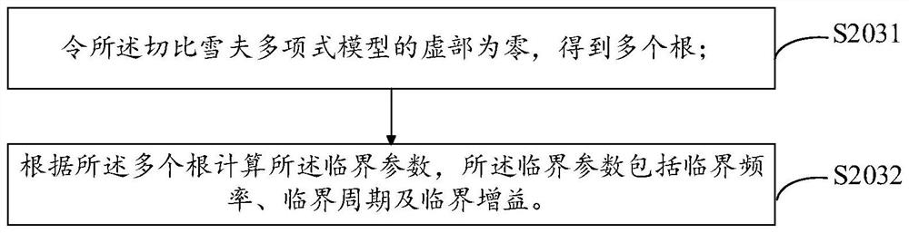 PID controller optimization design method, device and equipment, and storage medium