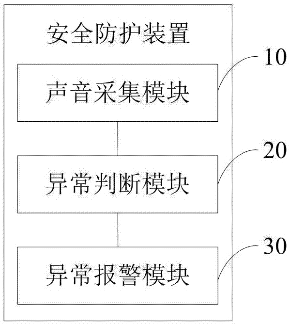 Method and device for safety protection, and intelligent sound box