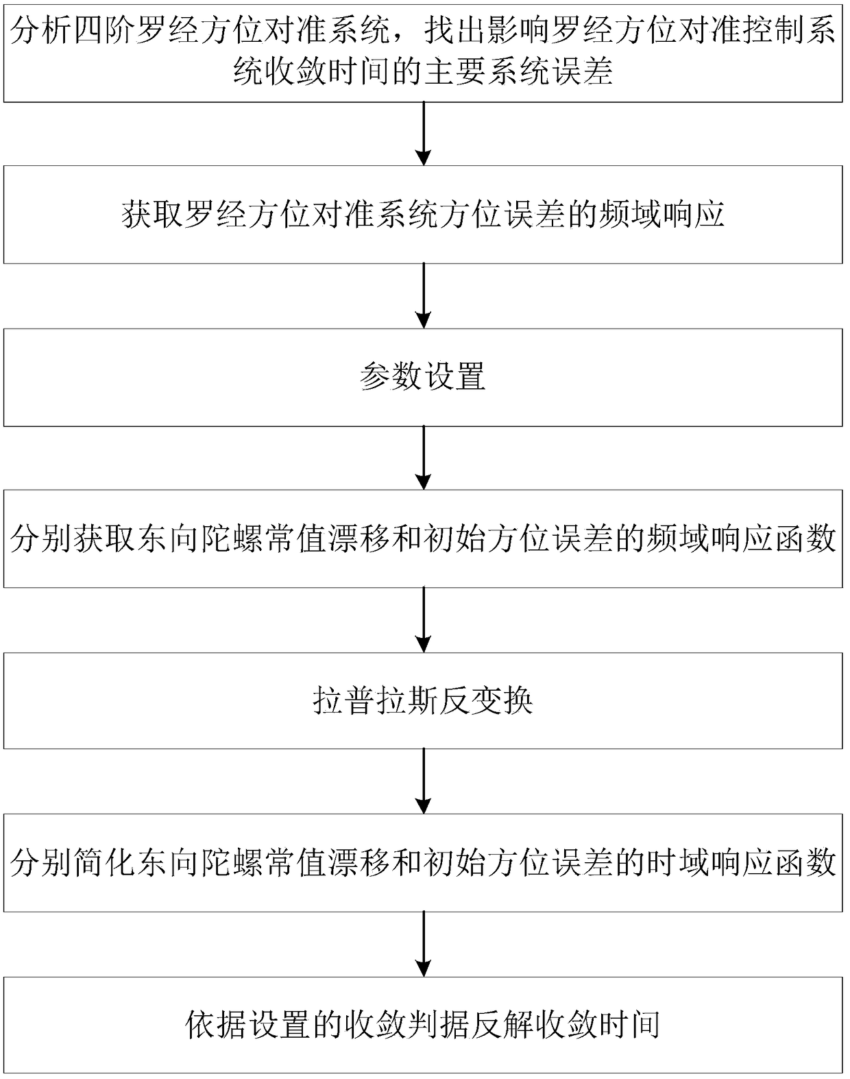 Analysis method directly based on convergence time of four-order compass azimuth alignment system