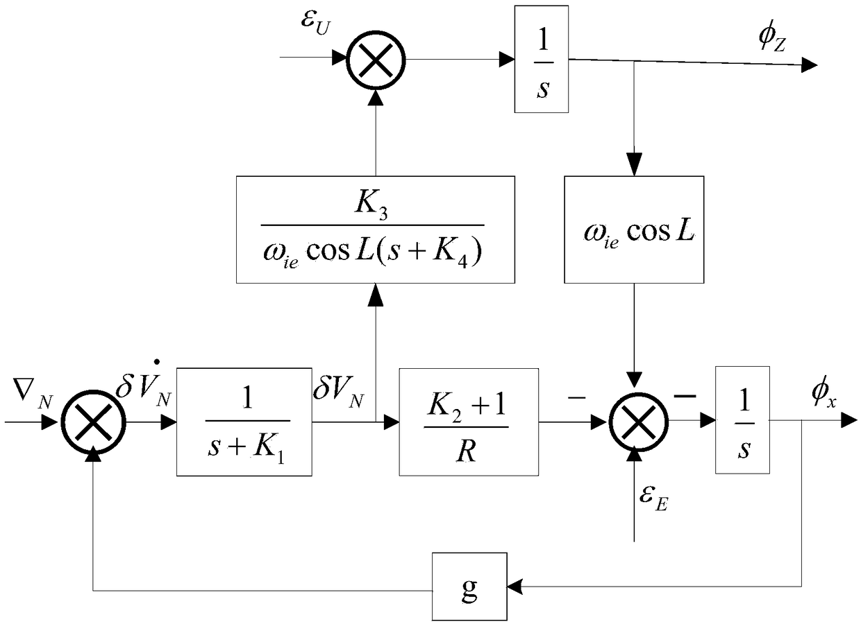 Analysis method directly based on convergence time of four-order compass azimuth alignment system