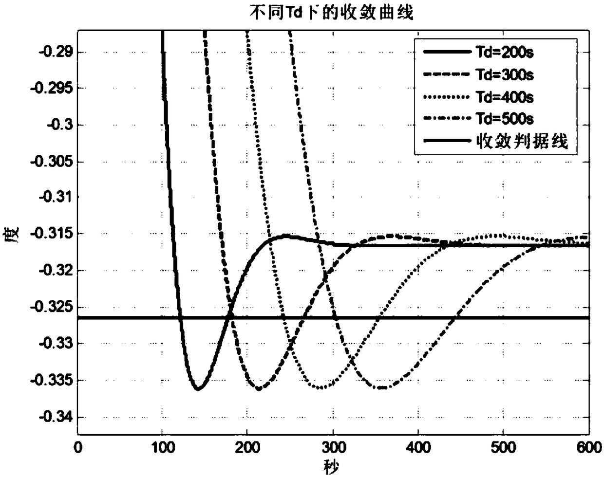 Analysis method directly based on convergence time of four-order compass azimuth alignment system