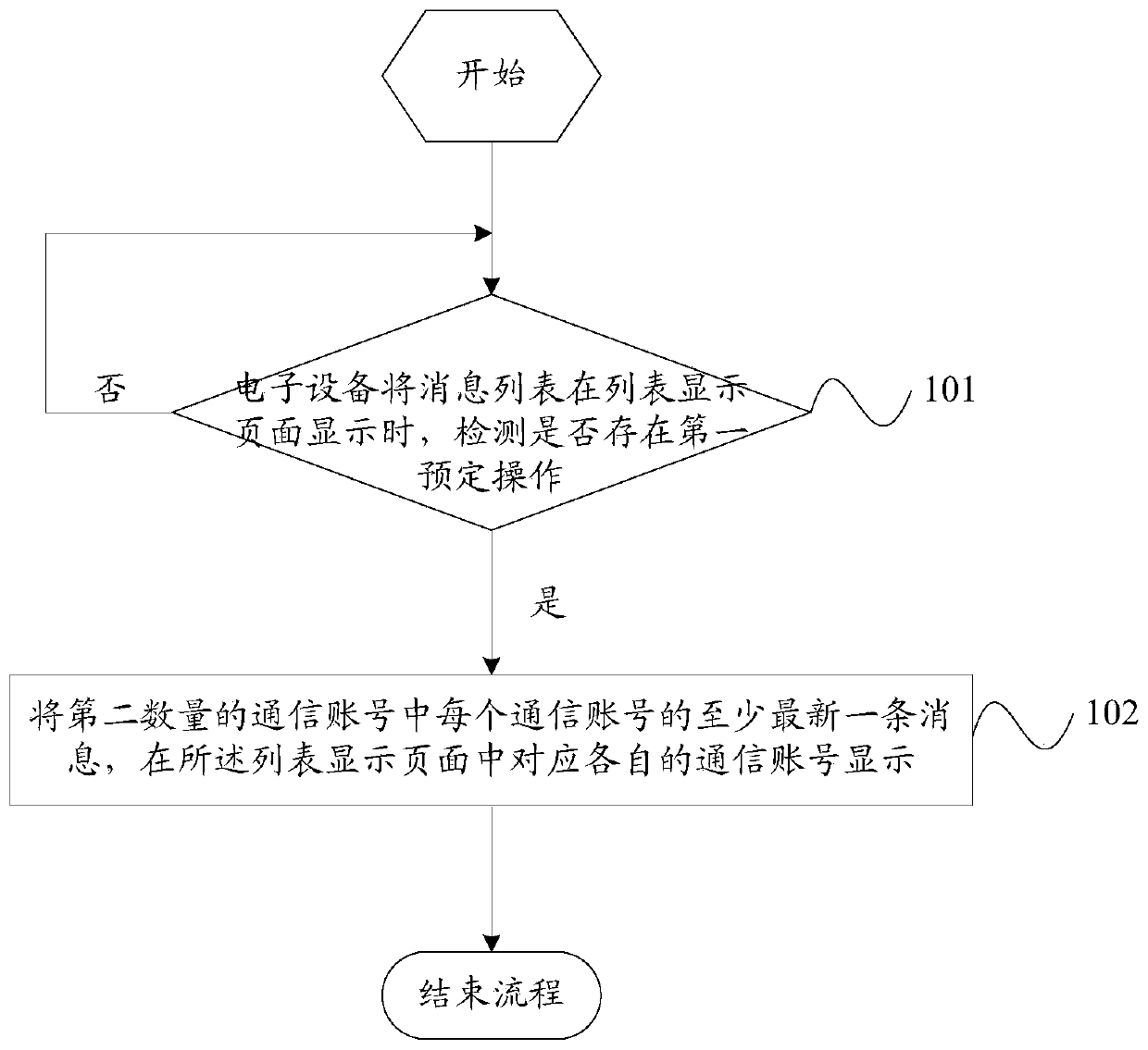 A message processing method and device