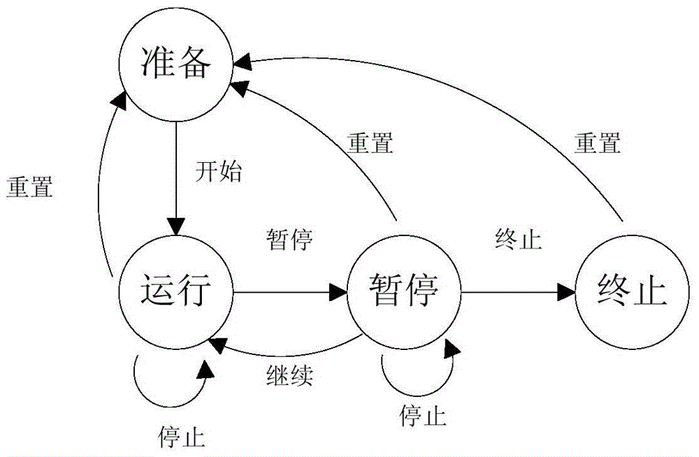 Organization and Control Method of 3D Animation Process Based on Mealy Finite State Automata