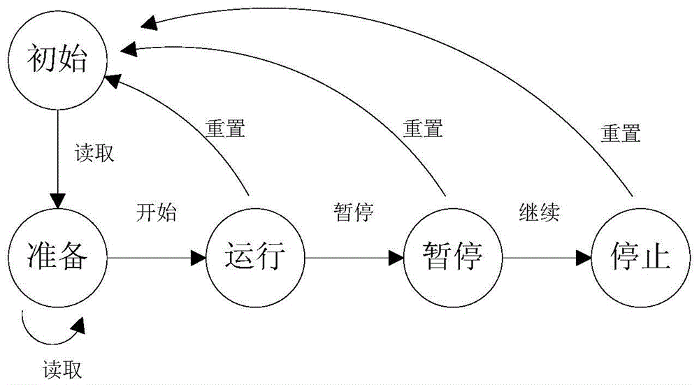 Organization and Control Method of 3D Animation Process Based on Mealy Finite State Automata