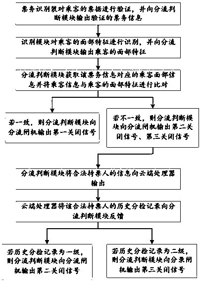 Electronic ticketing shunting system based on user data and a shunting method thereof