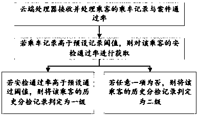 Electronic ticketing shunting system based on user data and a shunting method thereof